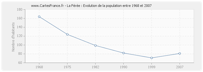 Population La Férée